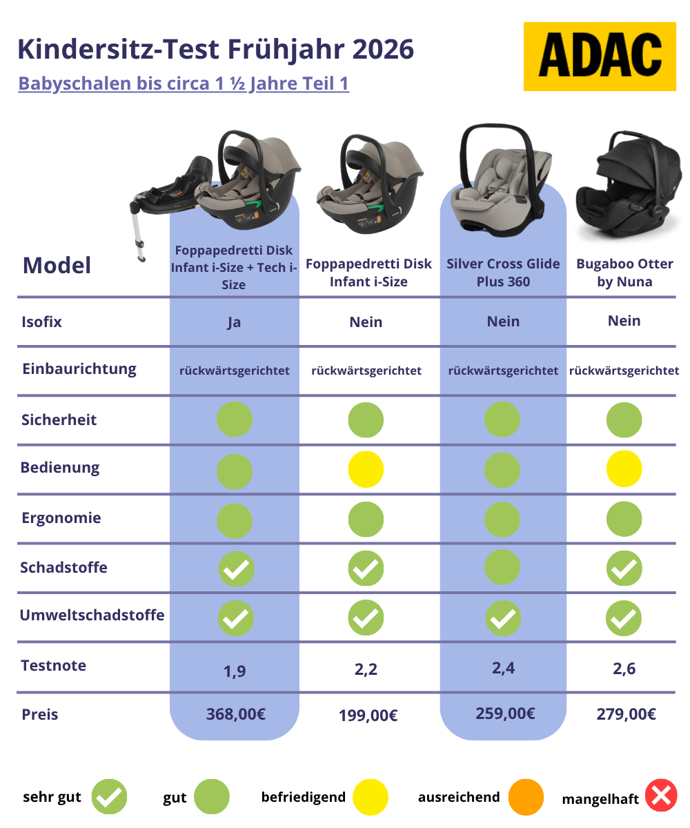 ADAC Test Frühjahr 2026 Babyschalen bis ca. 1,5 Jahre 1/3